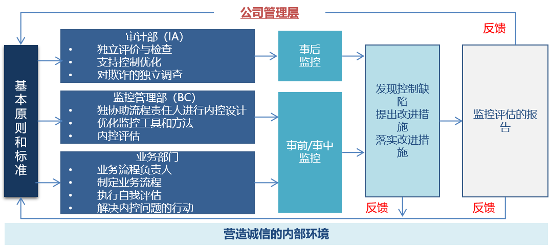 風(fēng)險(xiǎn)內(nèi)控-方法與技術(shù).png