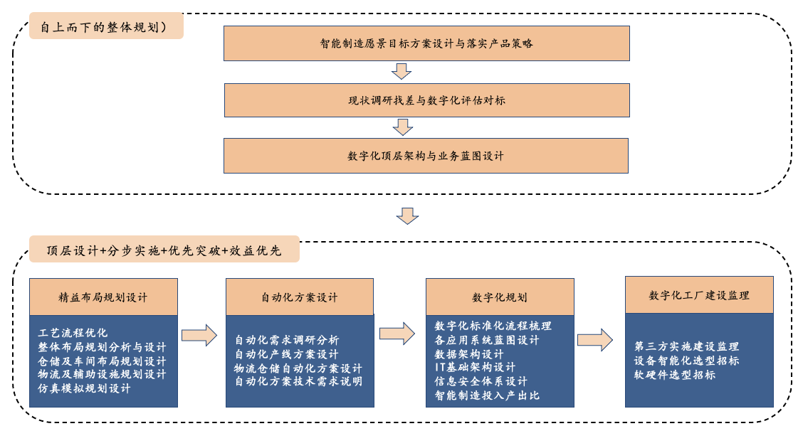 數(shù)字化工廠-方法與技術.png