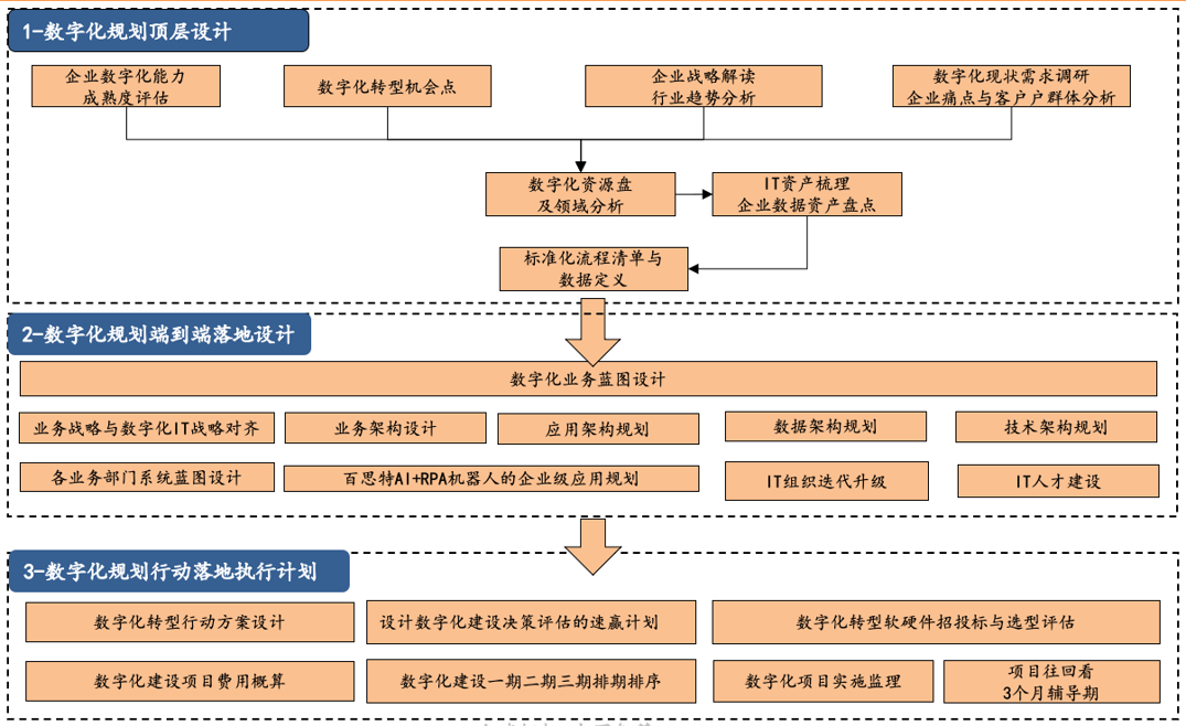 數(shù)字化規(guī)劃-方法與技術(shù).png